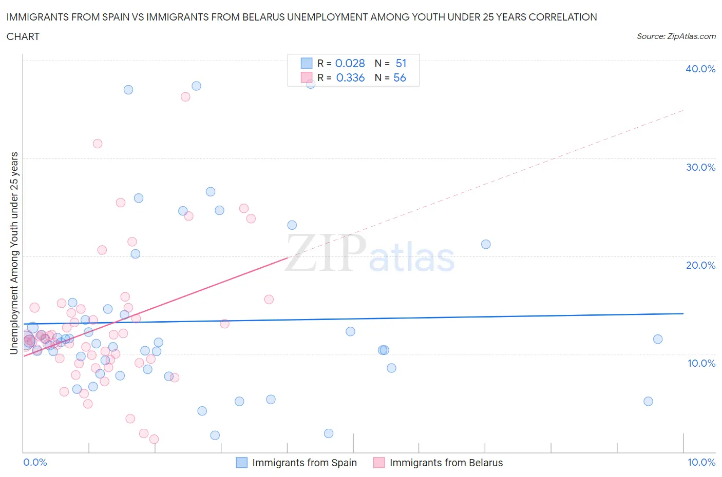 Immigrants from Spain vs Immigrants from Belarus Unemployment Among Youth under 25 years