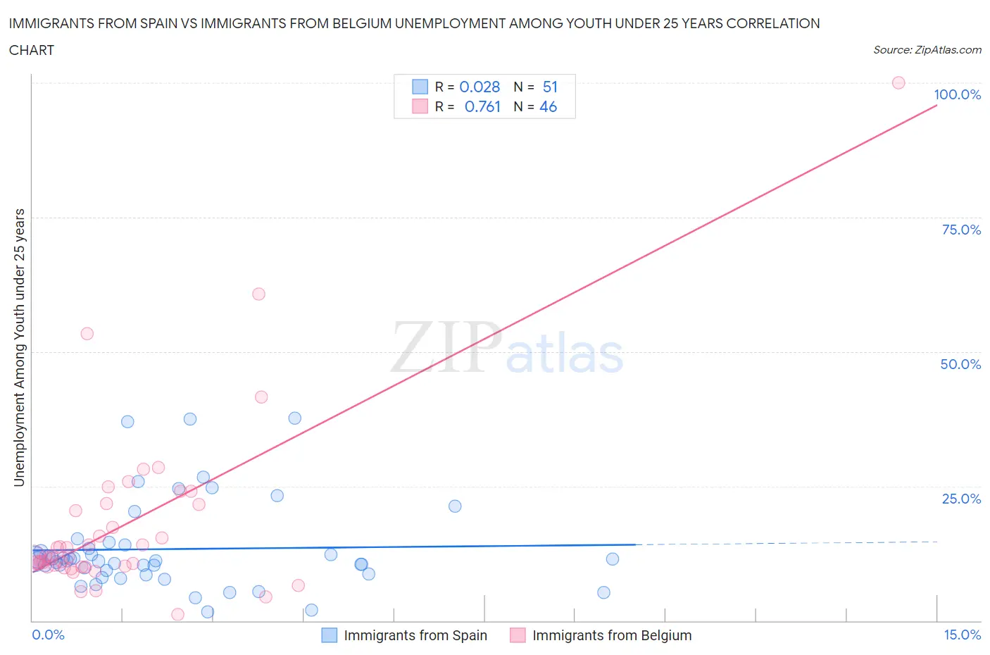 Immigrants from Spain vs Immigrants from Belgium Unemployment Among Youth under 25 years