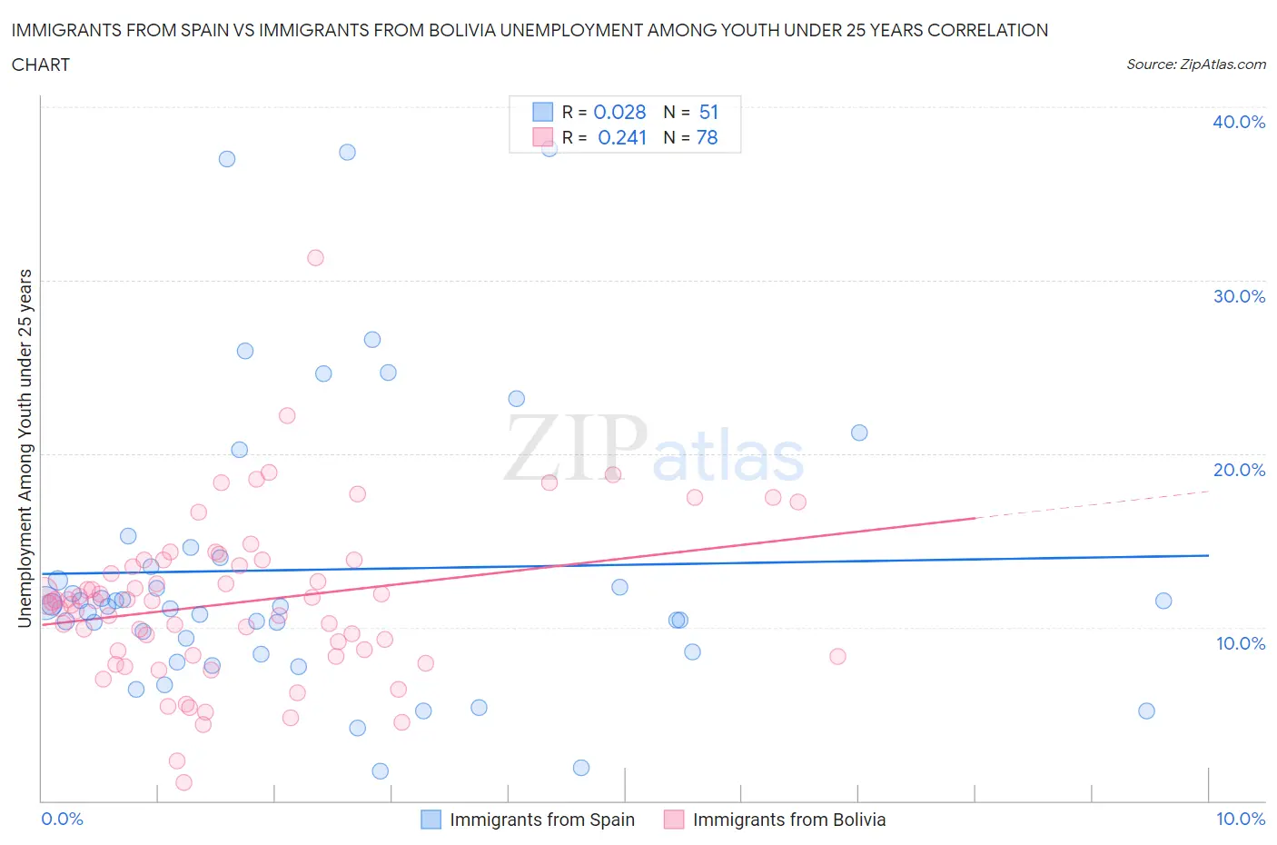 Immigrants from Spain vs Immigrants from Bolivia Unemployment Among Youth under 25 years