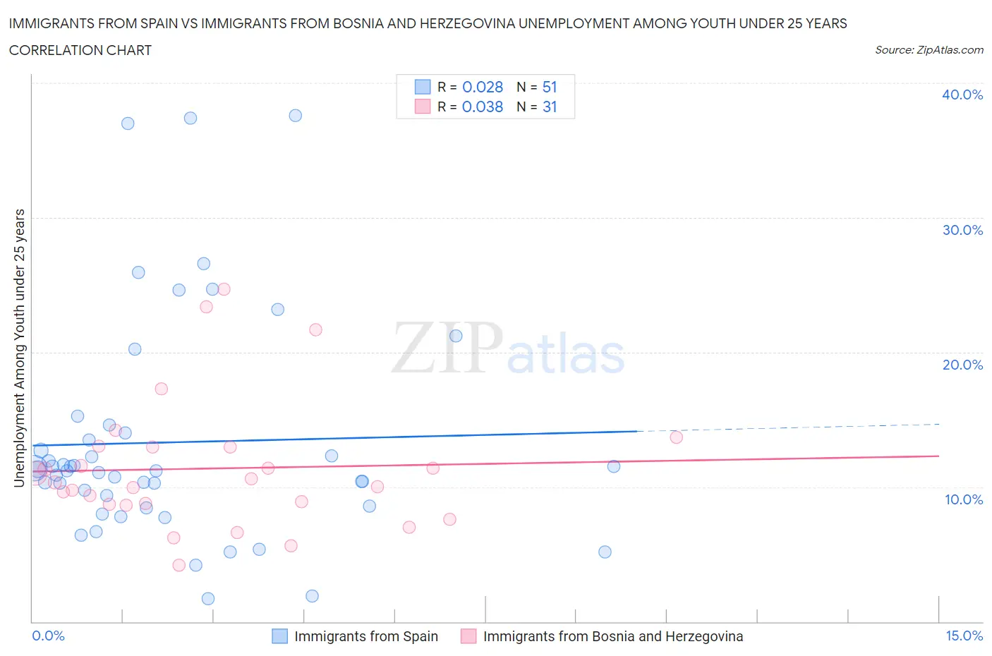 Immigrants from Spain vs Immigrants from Bosnia and Herzegovina Unemployment Among Youth under 25 years