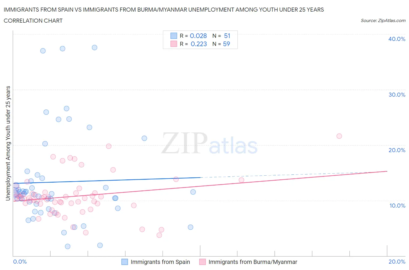 Immigrants from Spain vs Immigrants from Burma/Myanmar Unemployment Among Youth under 25 years