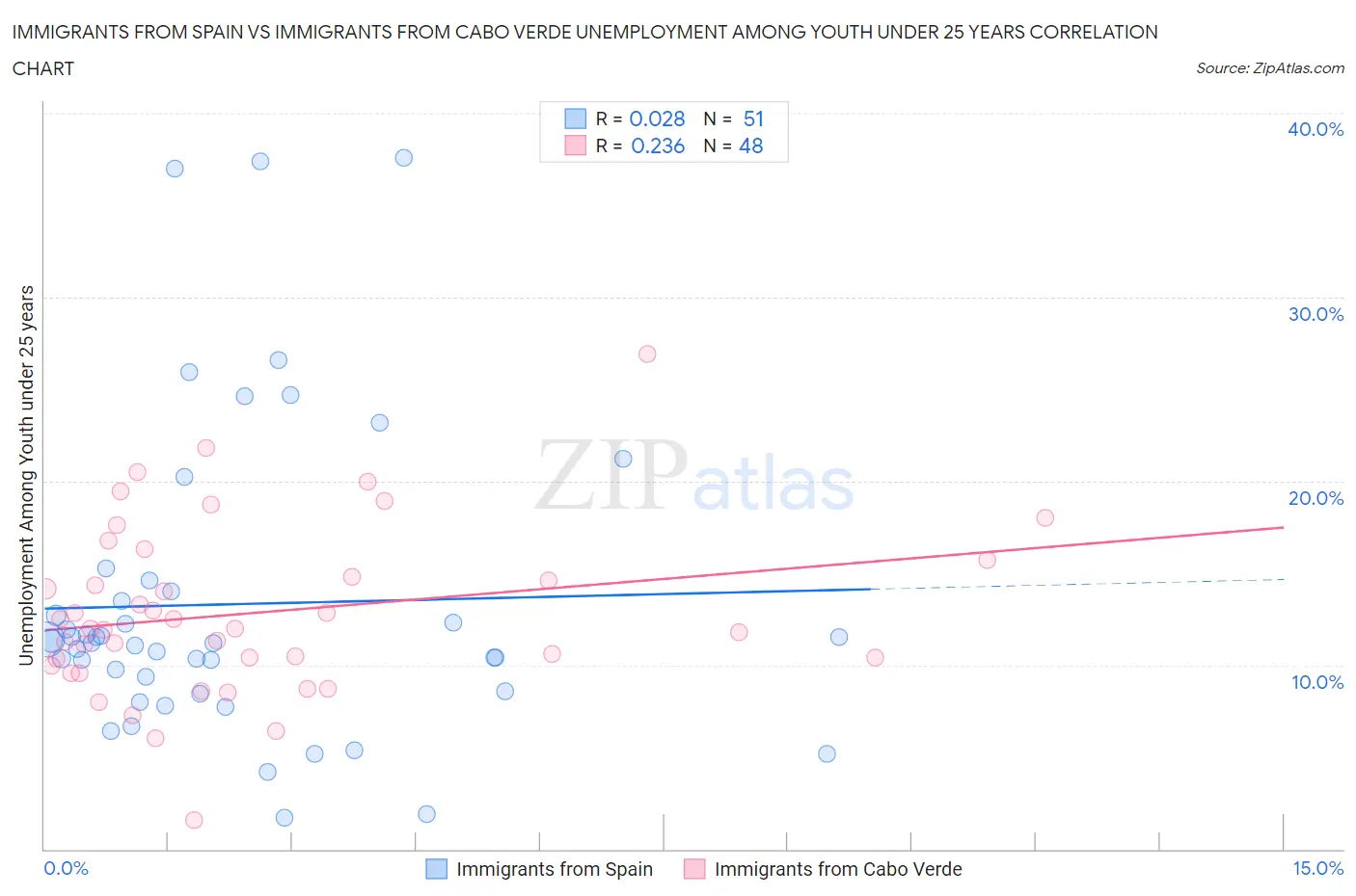 Immigrants from Spain vs Immigrants from Cabo Verde Unemployment Among Youth under 25 years