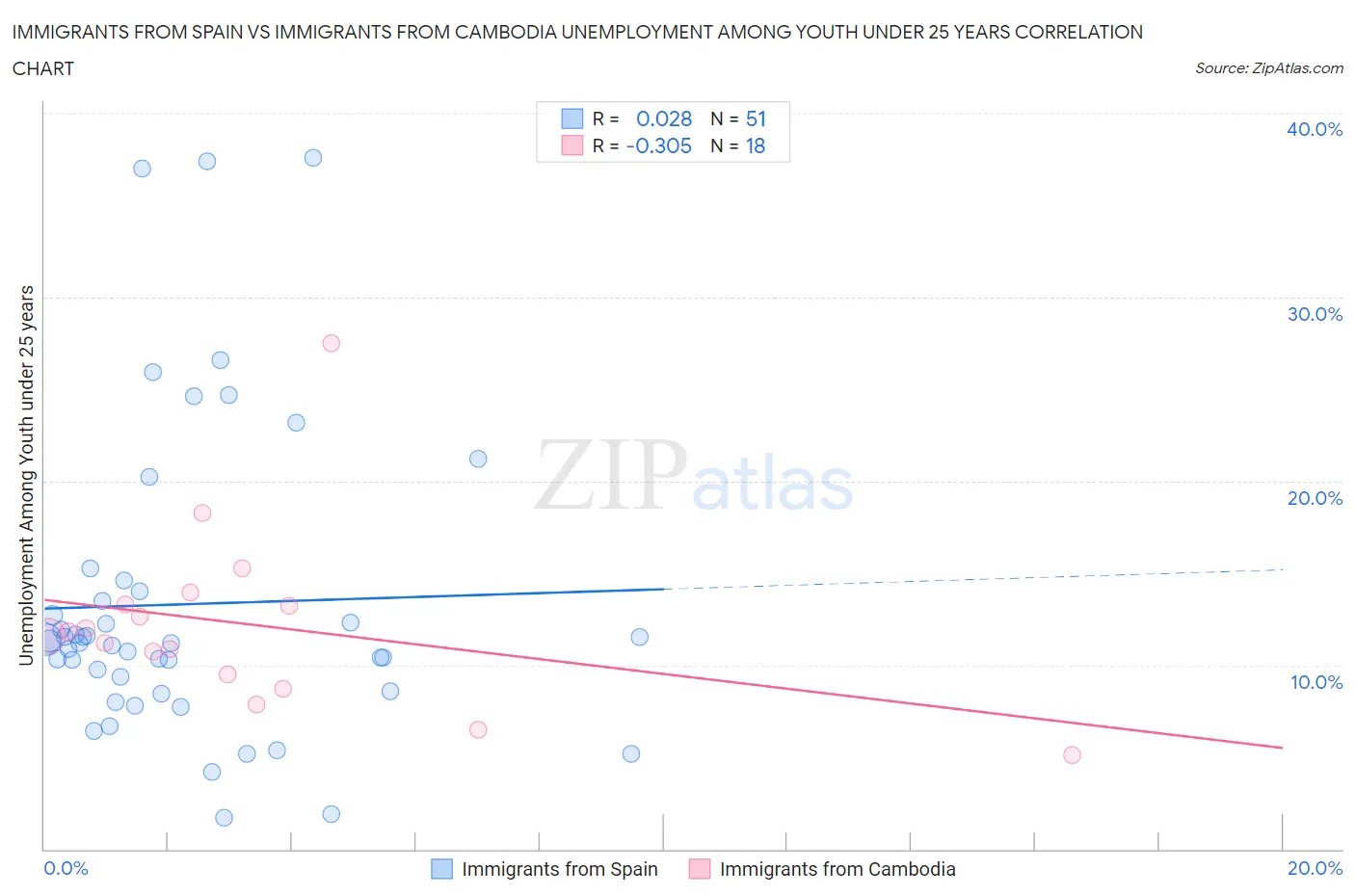 Immigrants from Spain vs Immigrants from Cambodia Unemployment Among Youth under 25 years