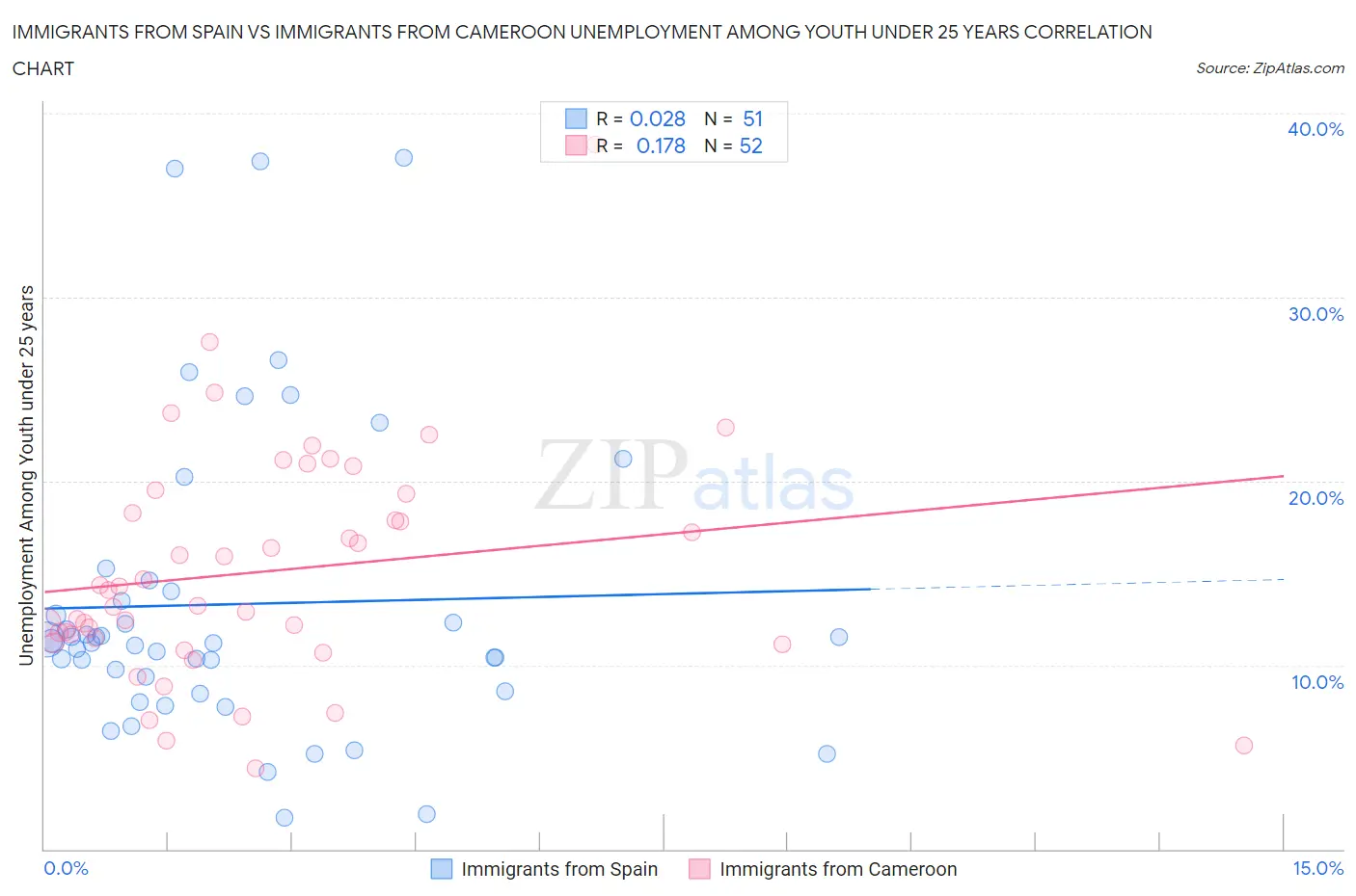Immigrants from Spain vs Immigrants from Cameroon Unemployment Among Youth under 25 years
