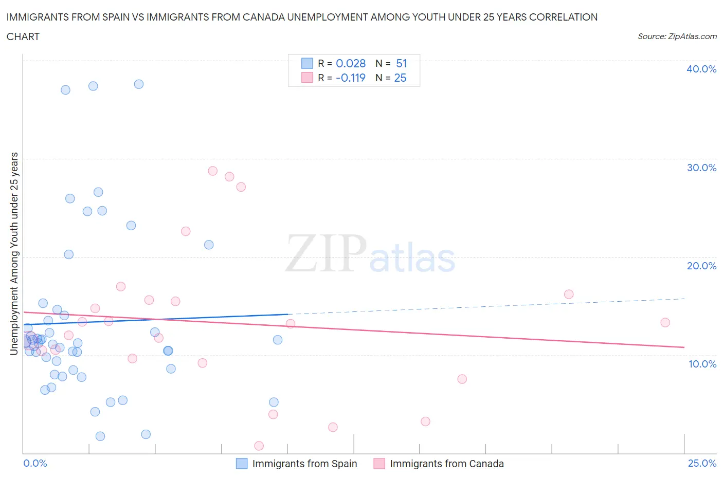 Immigrants from Spain vs Immigrants from Canada Unemployment Among Youth under 25 years