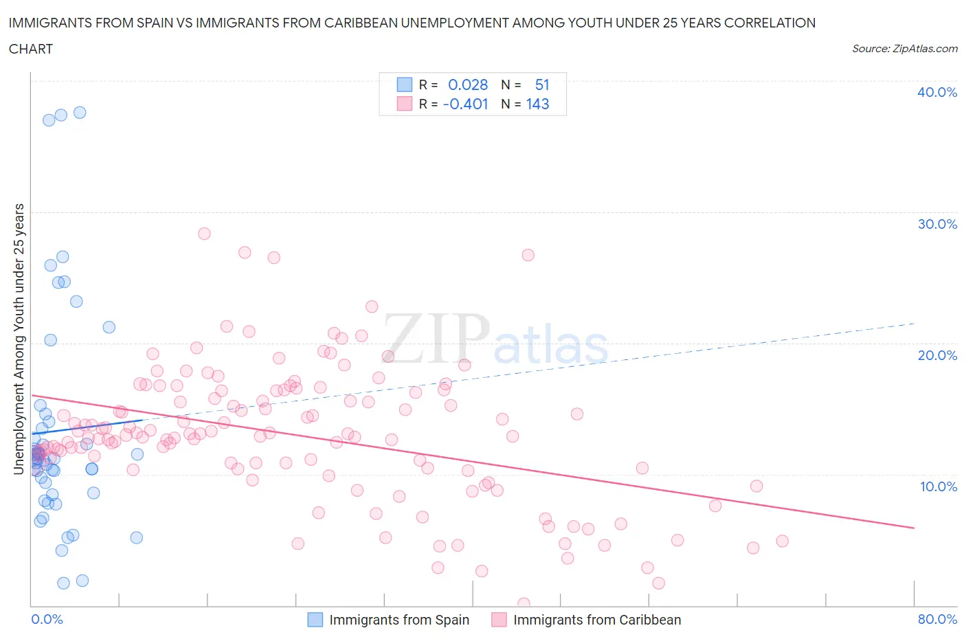 Immigrants from Spain vs Immigrants from Caribbean Unemployment Among Youth under 25 years