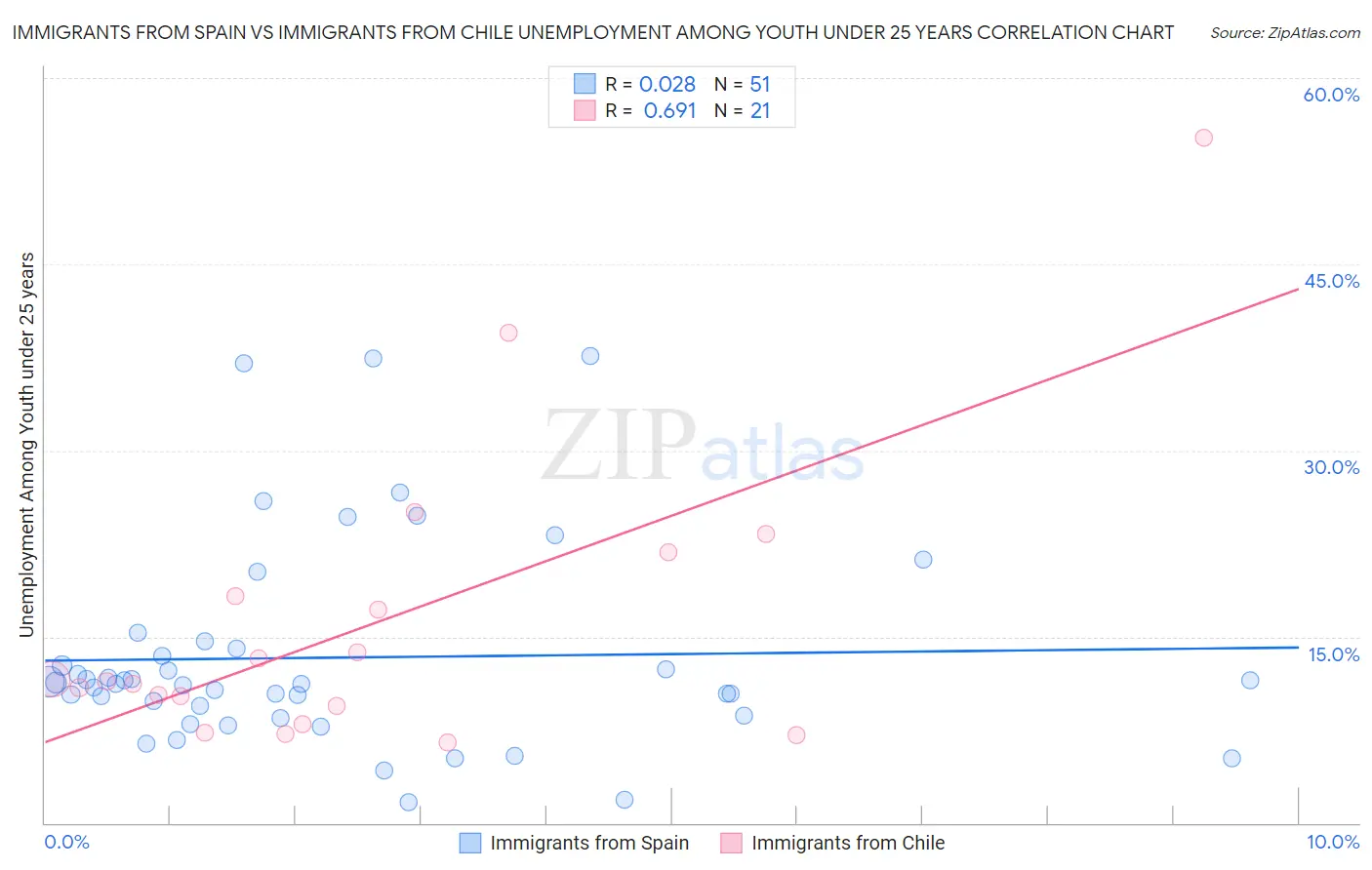 Immigrants from Spain vs Immigrants from Chile Unemployment Among Youth under 25 years