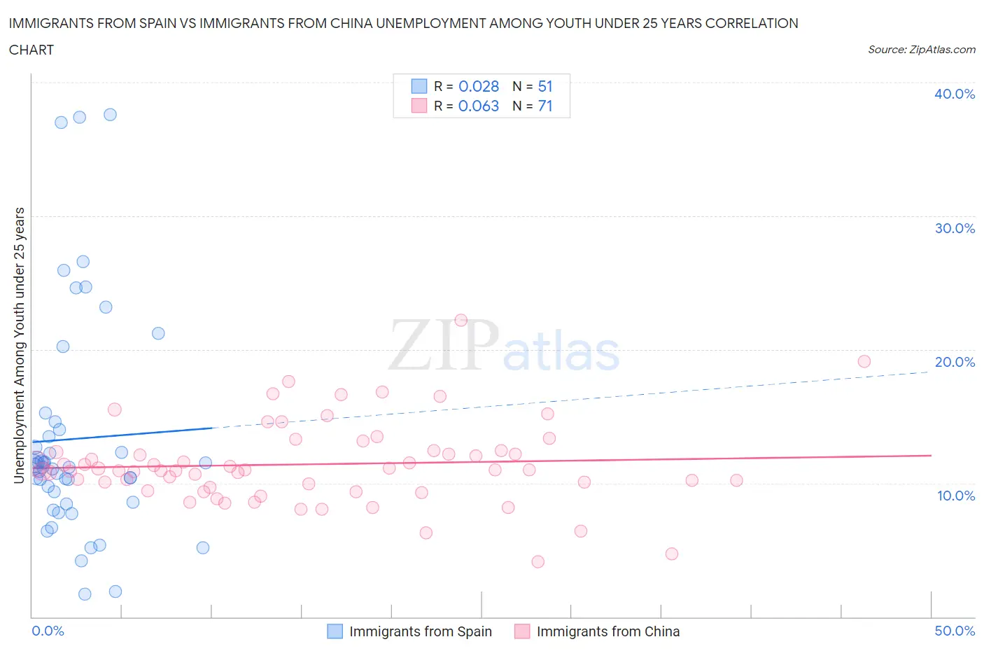 Immigrants from Spain vs Immigrants from China Unemployment Among Youth under 25 years