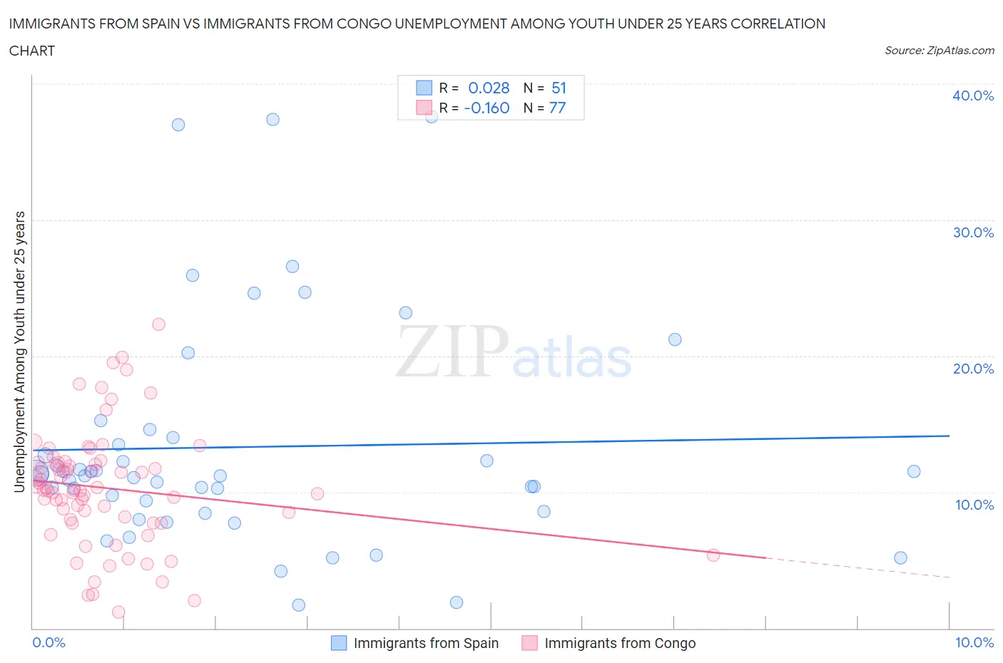 Immigrants from Spain vs Immigrants from Congo Unemployment Among Youth under 25 years