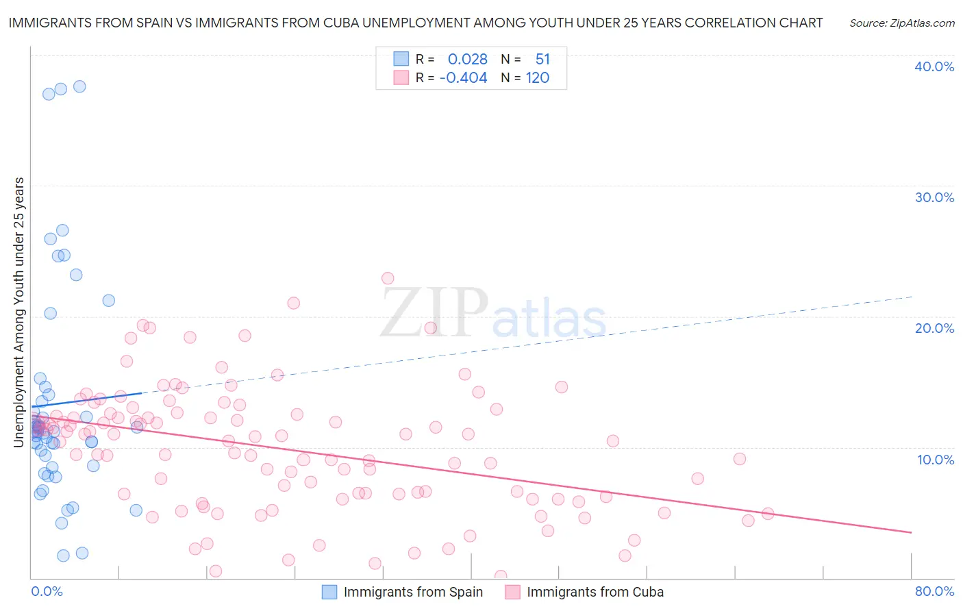 Immigrants from Spain vs Immigrants from Cuba Unemployment Among Youth under 25 years