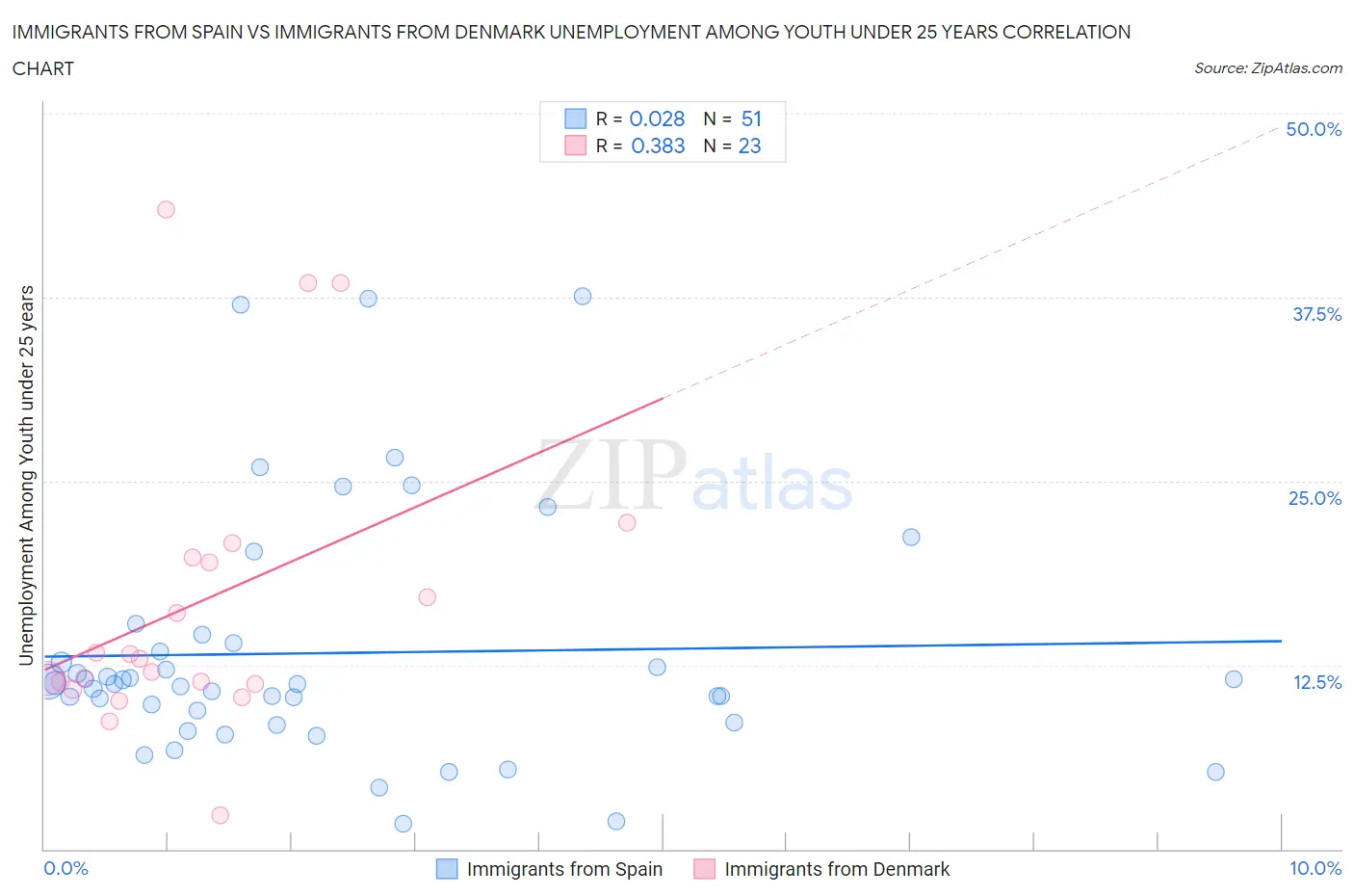 Immigrants from Spain vs Immigrants from Denmark Unemployment Among Youth under 25 years