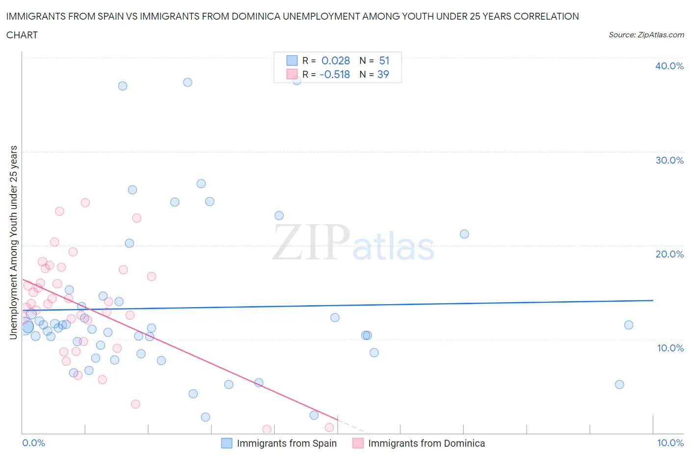 Immigrants from Spain vs Immigrants from Dominica Unemployment Among Youth under 25 years