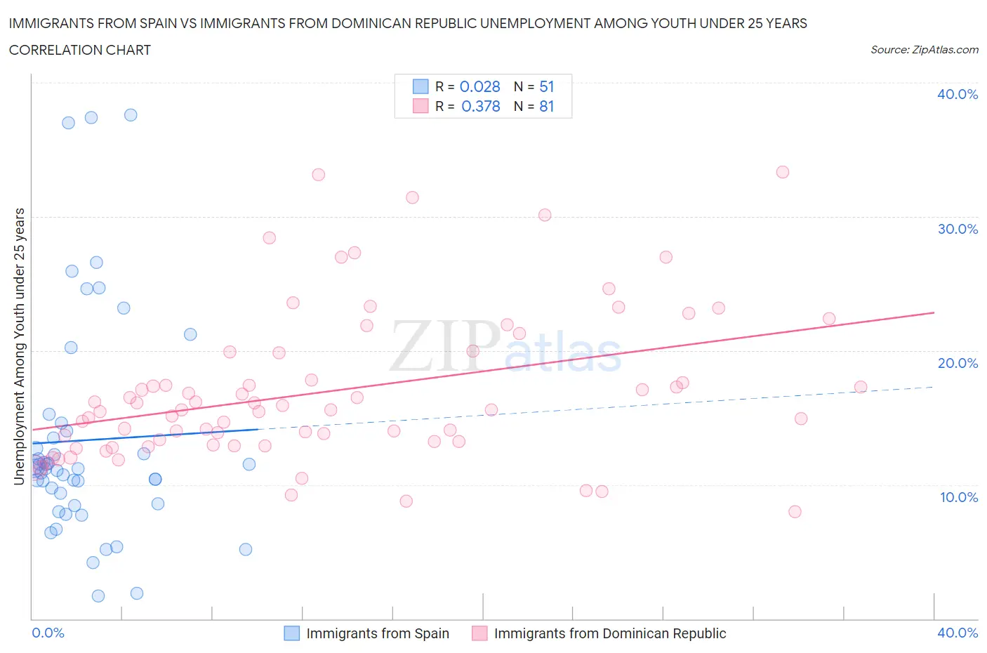 Immigrants from Spain vs Immigrants from Dominican Republic Unemployment Among Youth under 25 years