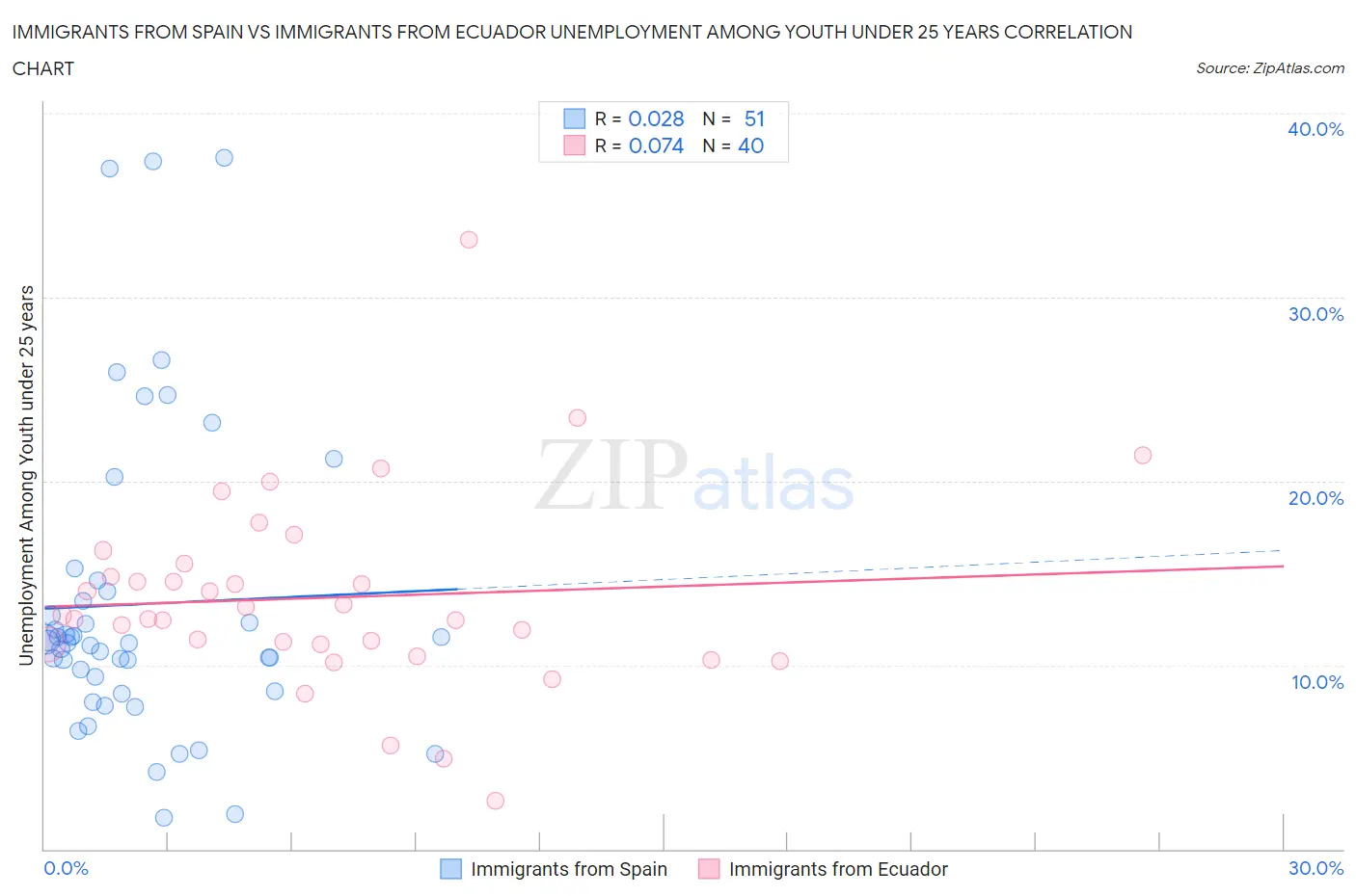 Immigrants from Spain vs Immigrants from Ecuador Unemployment Among Youth under 25 years