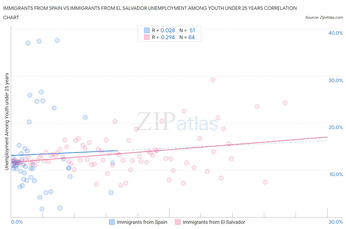 Immigrants from Spain vs Immigrants from El Salvador Unemployment Among Youth under 25 years