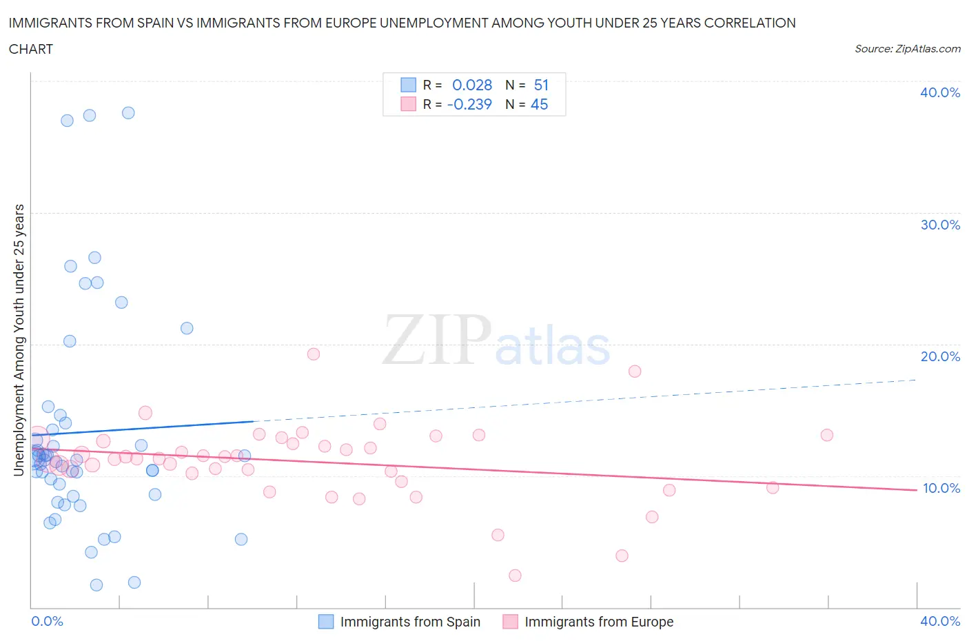 Immigrants from Spain vs Immigrants from Europe Unemployment Among Youth under 25 years