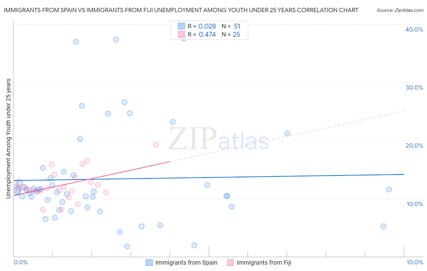 Immigrants from Spain vs Immigrants from Fiji Unemployment Among Youth under 25 years
