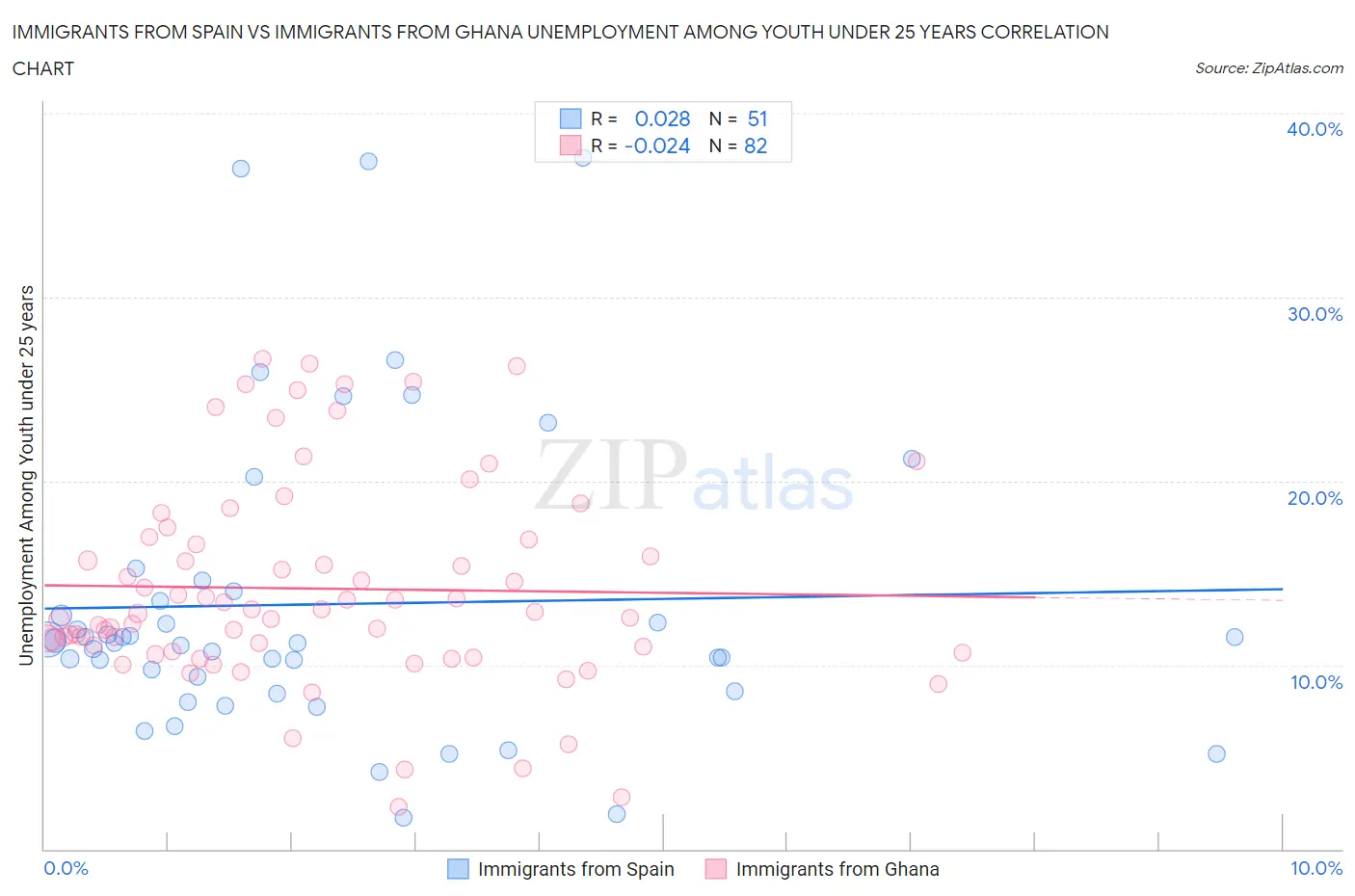 Immigrants from Spain vs Immigrants from Ghana Unemployment Among Youth under 25 years