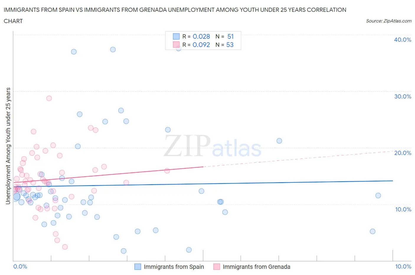 Immigrants from Spain vs Immigrants from Grenada Unemployment Among Youth under 25 years