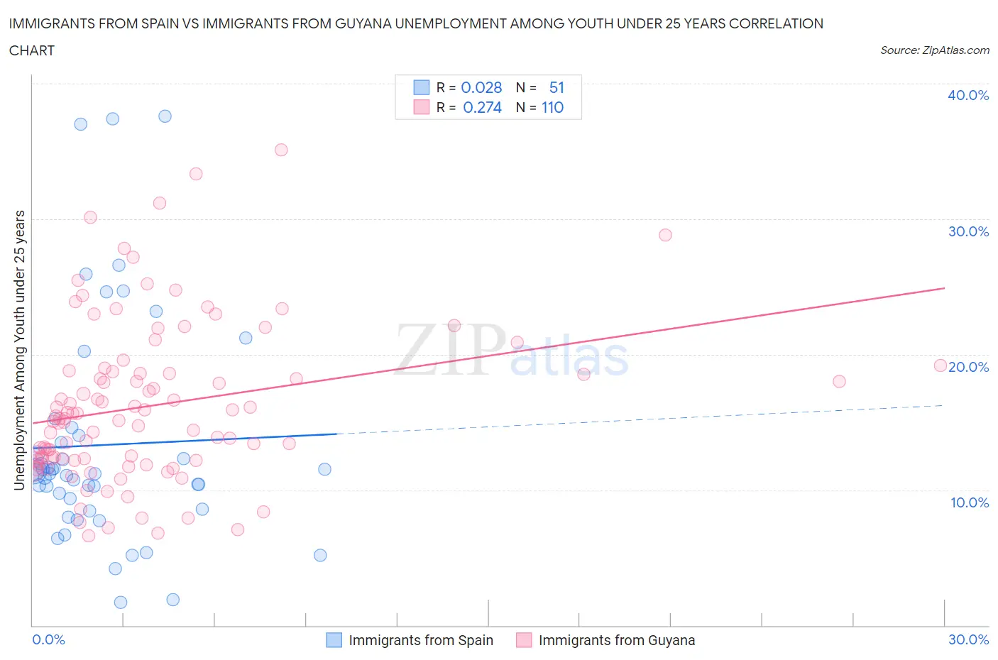 Immigrants from Spain vs Immigrants from Guyana Unemployment Among Youth under 25 years