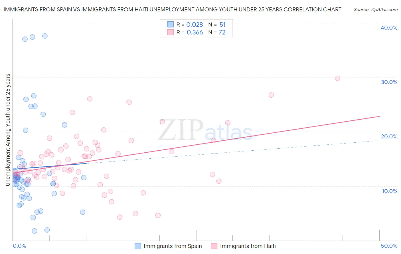Immigrants from Spain vs Immigrants from Haiti Unemployment Among Youth under 25 years