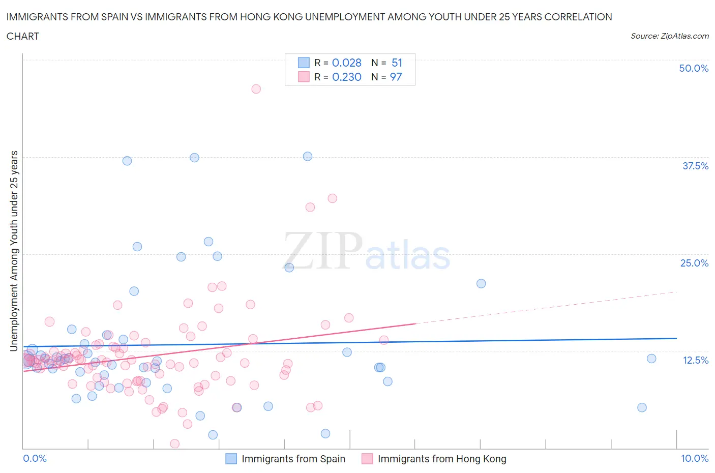 Immigrants from Spain vs Immigrants from Hong Kong Unemployment Among Youth under 25 years