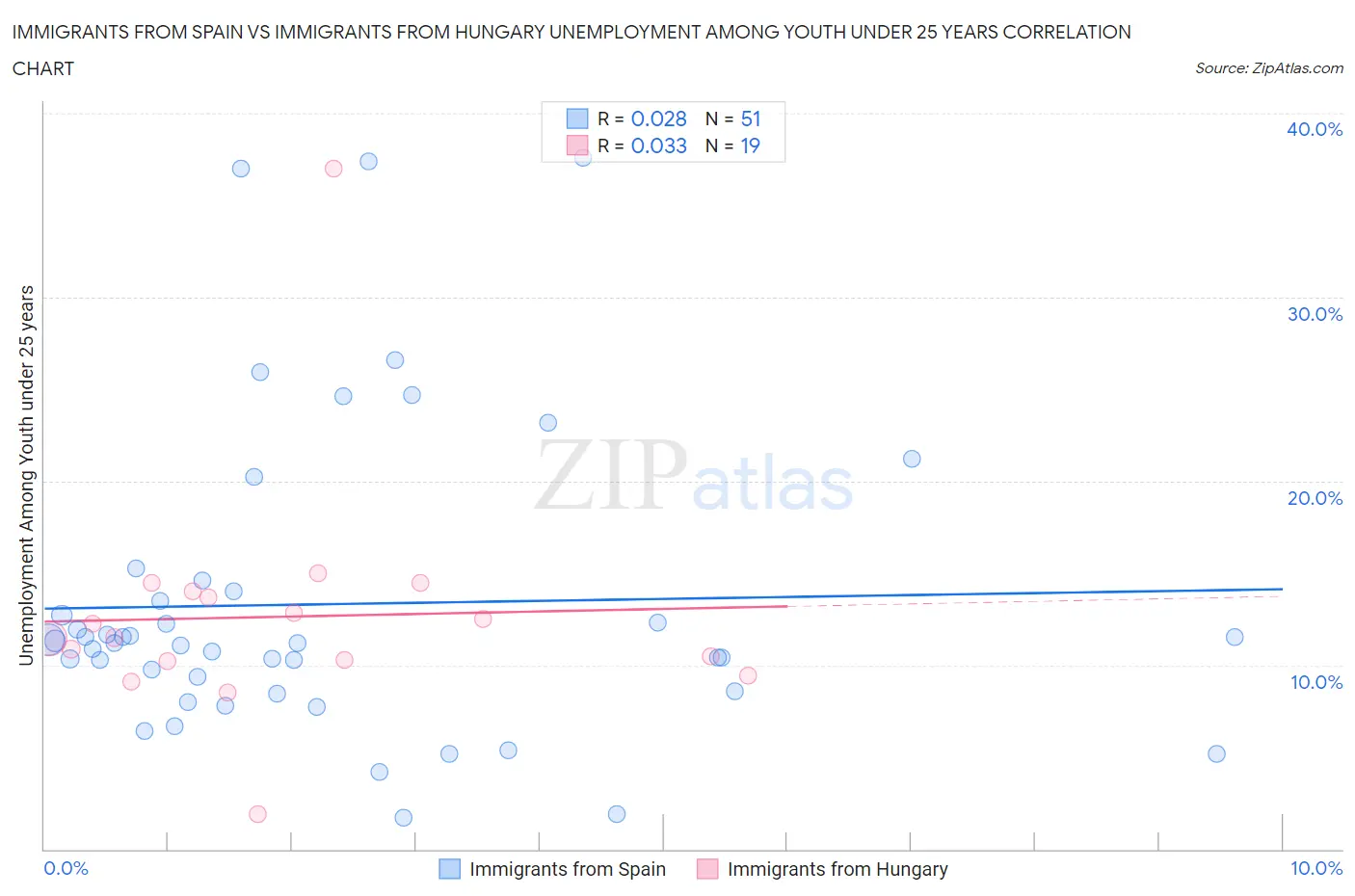 Immigrants from Spain vs Immigrants from Hungary Unemployment Among Youth under 25 years