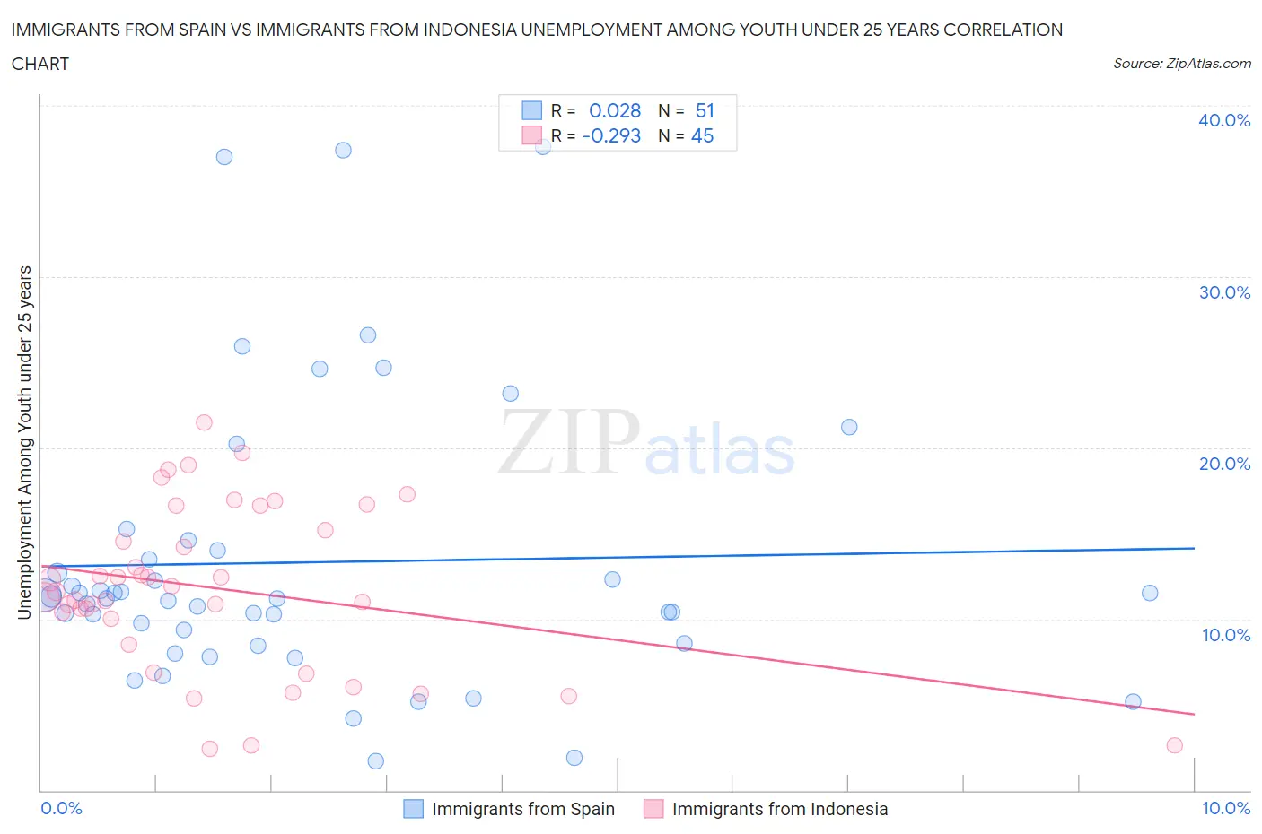 Immigrants from Spain vs Immigrants from Indonesia Unemployment Among Youth under 25 years