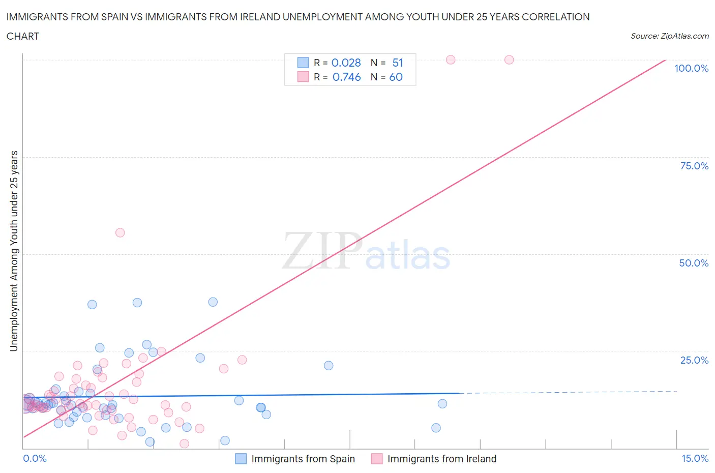 Immigrants from Spain vs Immigrants from Ireland Unemployment Among Youth under 25 years