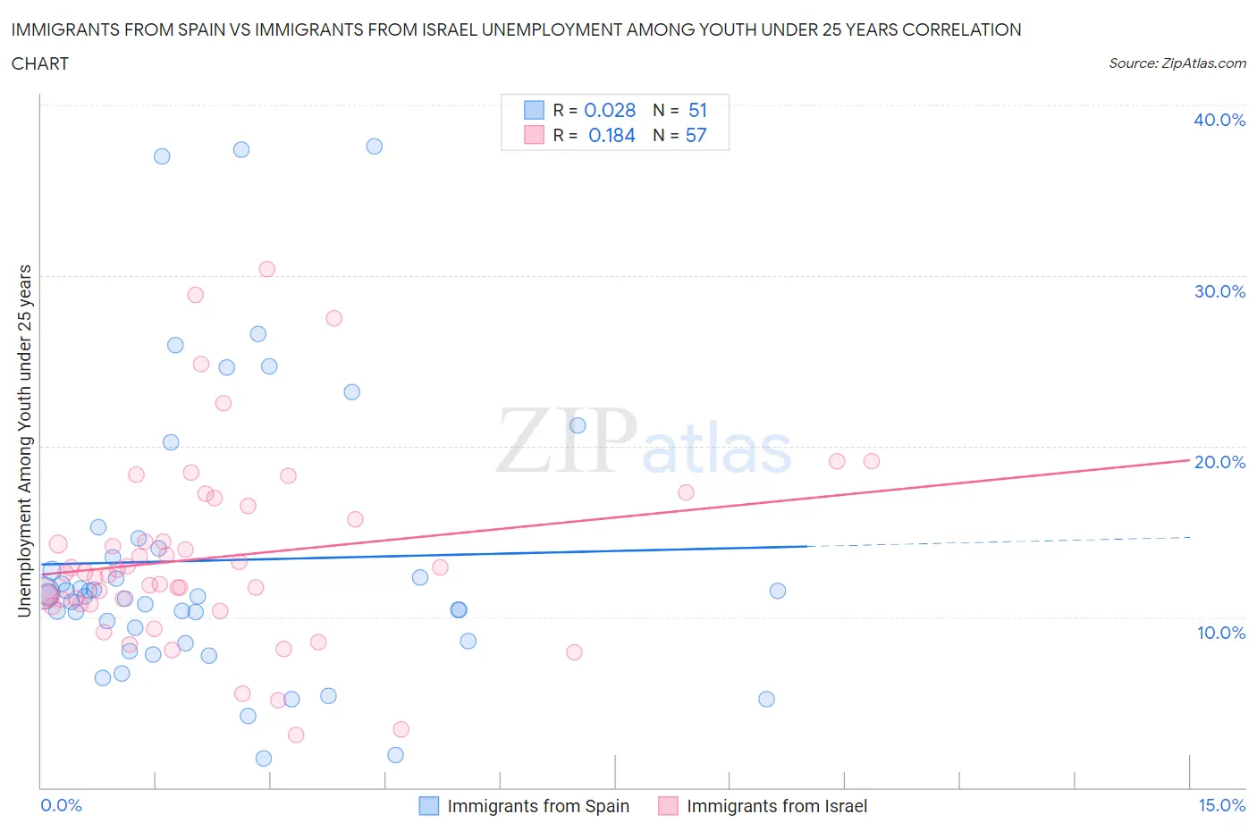 Immigrants from Spain vs Immigrants from Israel Unemployment Among Youth under 25 years