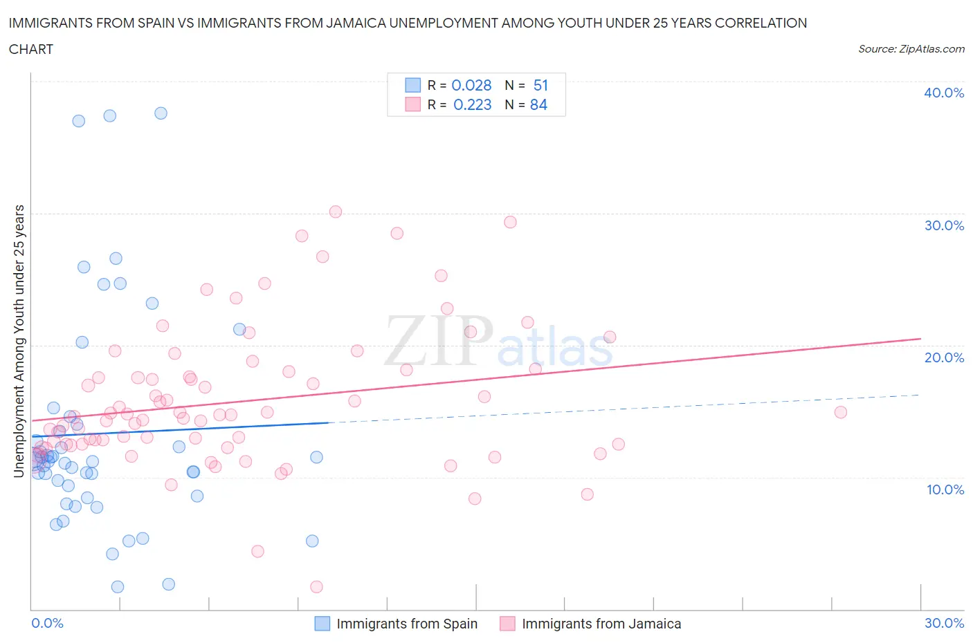 Immigrants from Spain vs Immigrants from Jamaica Unemployment Among Youth under 25 years