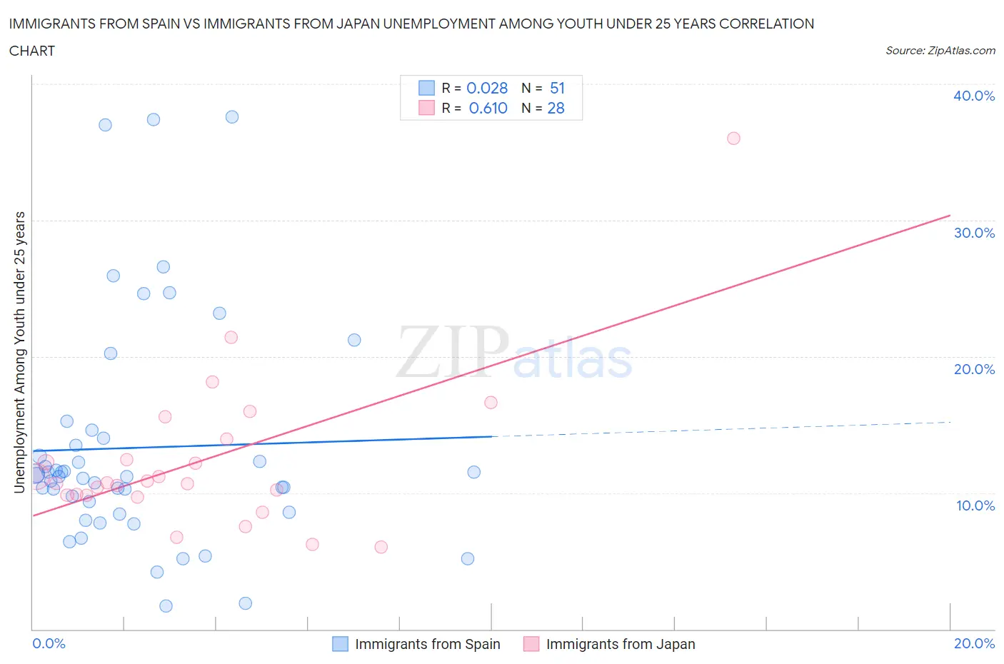Immigrants from Spain vs Immigrants from Japan Unemployment Among Youth under 25 years