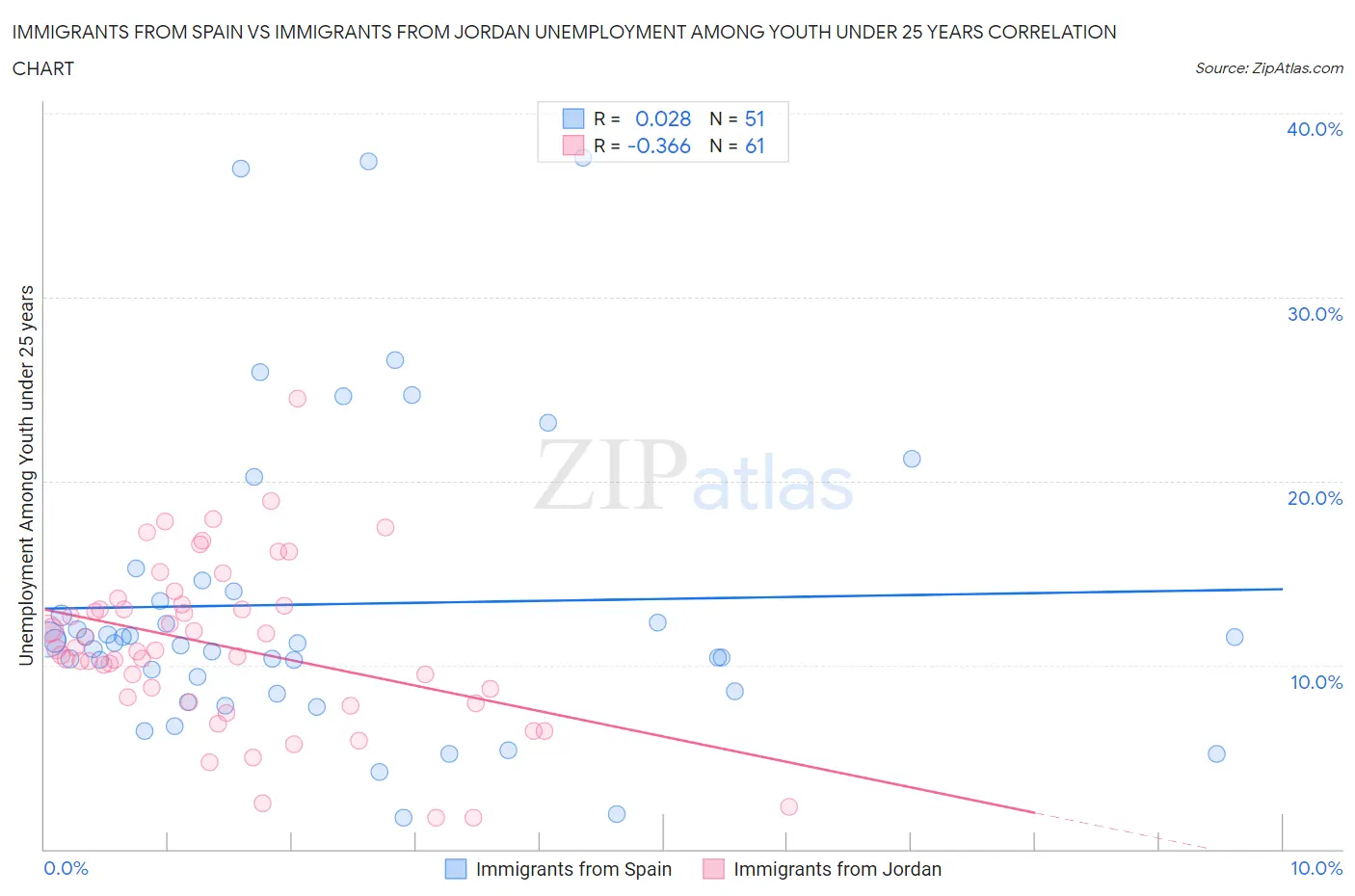 Immigrants from Spain vs Immigrants from Jordan Unemployment Among Youth under 25 years