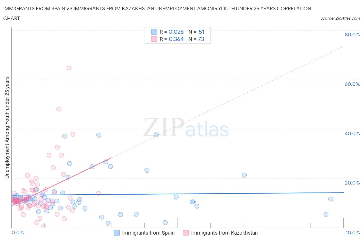 Immigrants from Spain vs Immigrants from Kazakhstan Unemployment Among Youth under 25 years