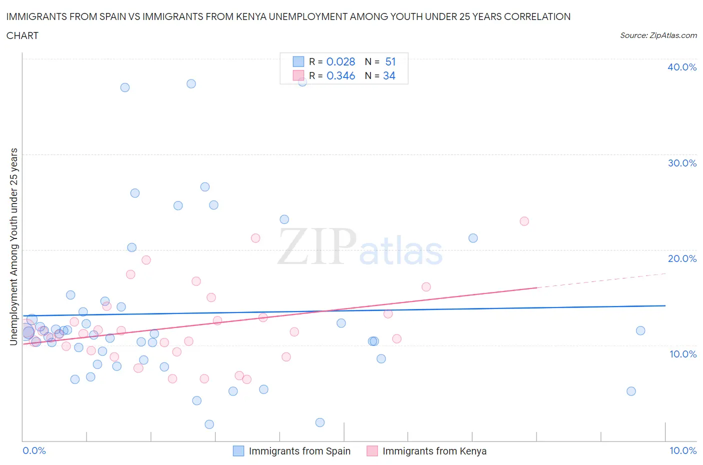 Immigrants from Spain vs Immigrants from Kenya Unemployment Among Youth under 25 years