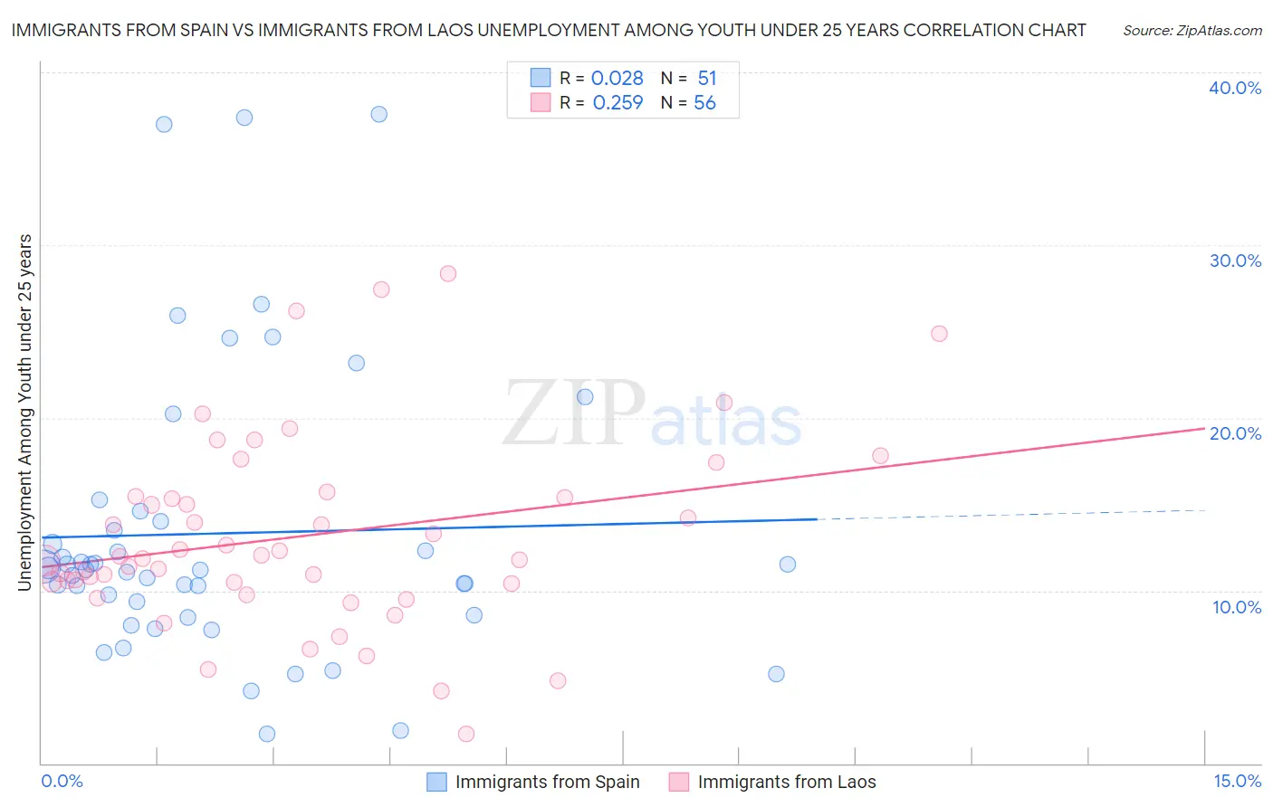 Immigrants from Spain vs Immigrants from Laos Unemployment Among Youth under 25 years
