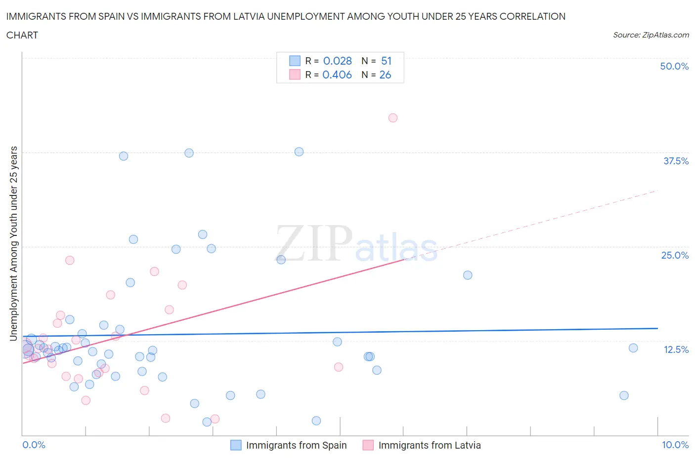 Immigrants from Spain vs Immigrants from Latvia Unemployment Among Youth under 25 years