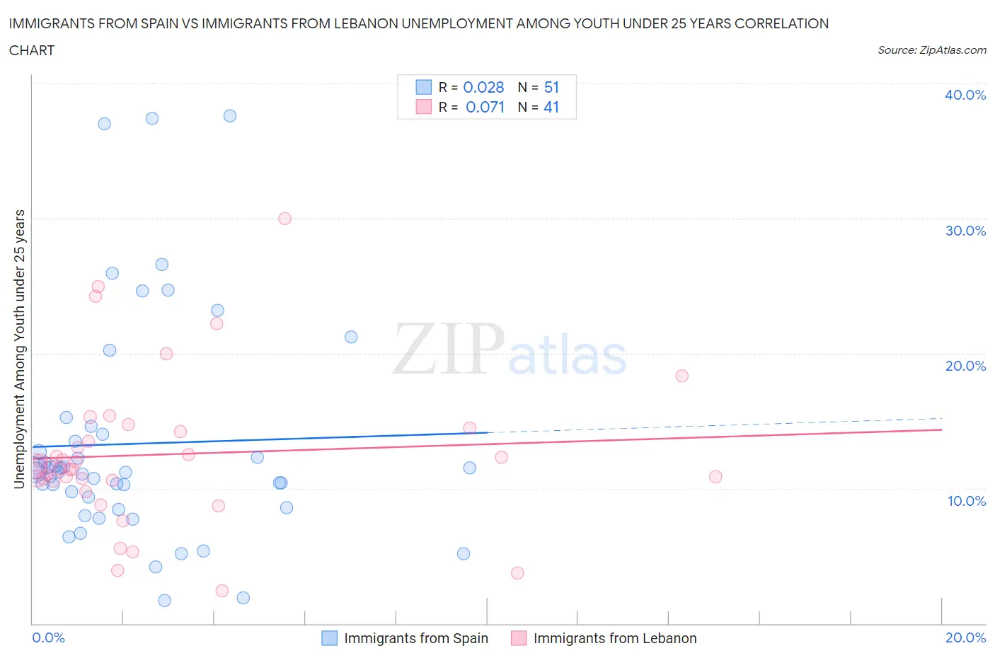 Immigrants from Spain vs Immigrants from Lebanon Unemployment Among Youth under 25 years