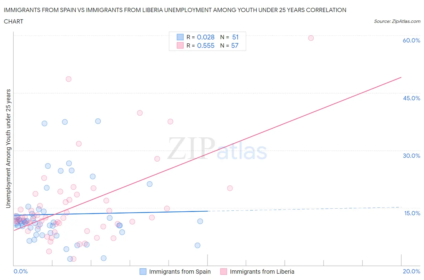 Immigrants from Spain vs Immigrants from Liberia Unemployment Among Youth under 25 years