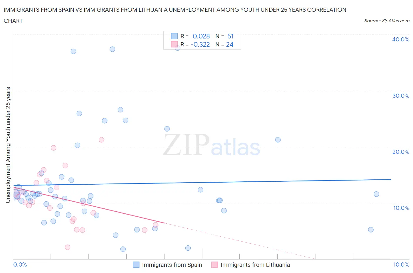 Immigrants from Spain vs Immigrants from Lithuania Unemployment Among Youth under 25 years