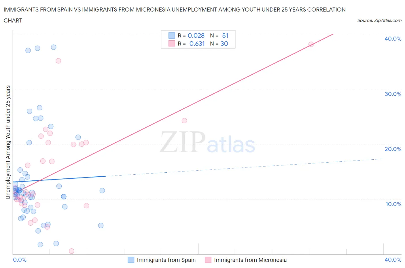 Immigrants from Spain vs Immigrants from Micronesia Unemployment Among Youth under 25 years