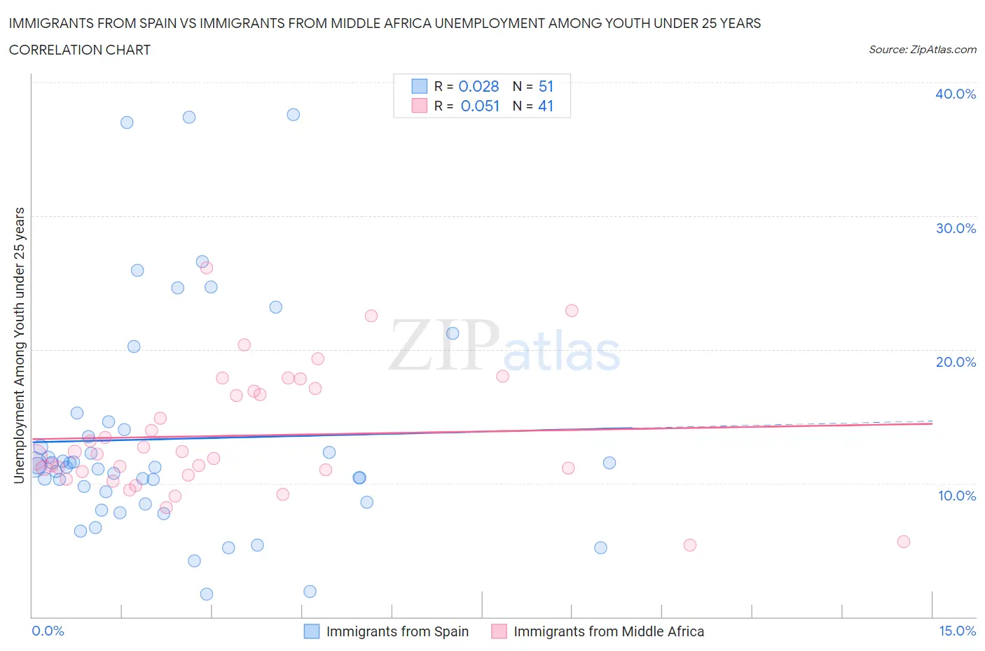 Immigrants from Spain vs Immigrants from Middle Africa Unemployment Among Youth under 25 years