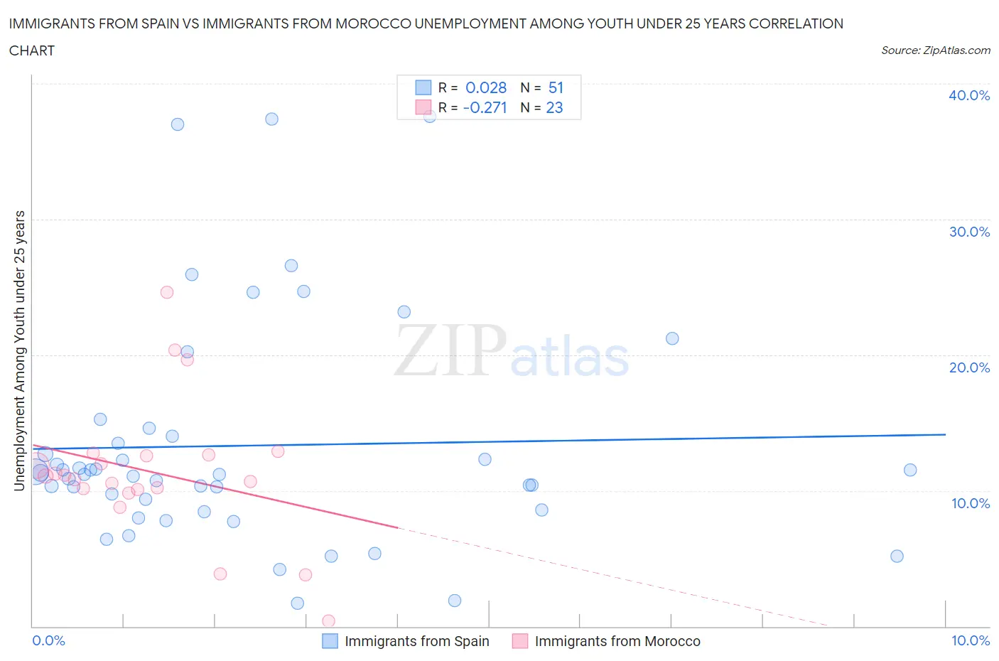 Immigrants from Spain vs Immigrants from Morocco Unemployment Among Youth under 25 years