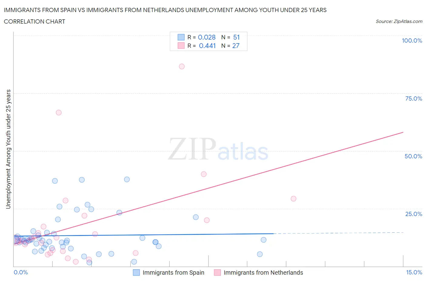 Immigrants from Spain vs Immigrants from Netherlands Unemployment Among Youth under 25 years