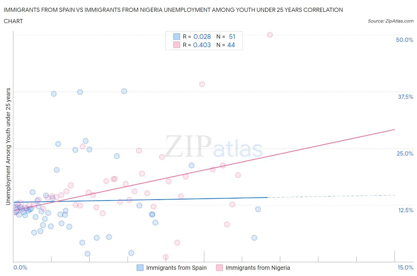 Immigrants from Spain vs Immigrants from Nigeria Unemployment Among Youth under 25 years