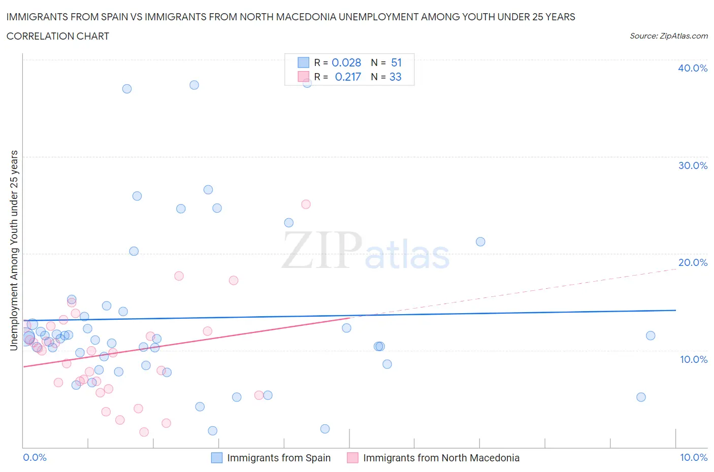 Immigrants from Spain vs Immigrants from North Macedonia Unemployment Among Youth under 25 years