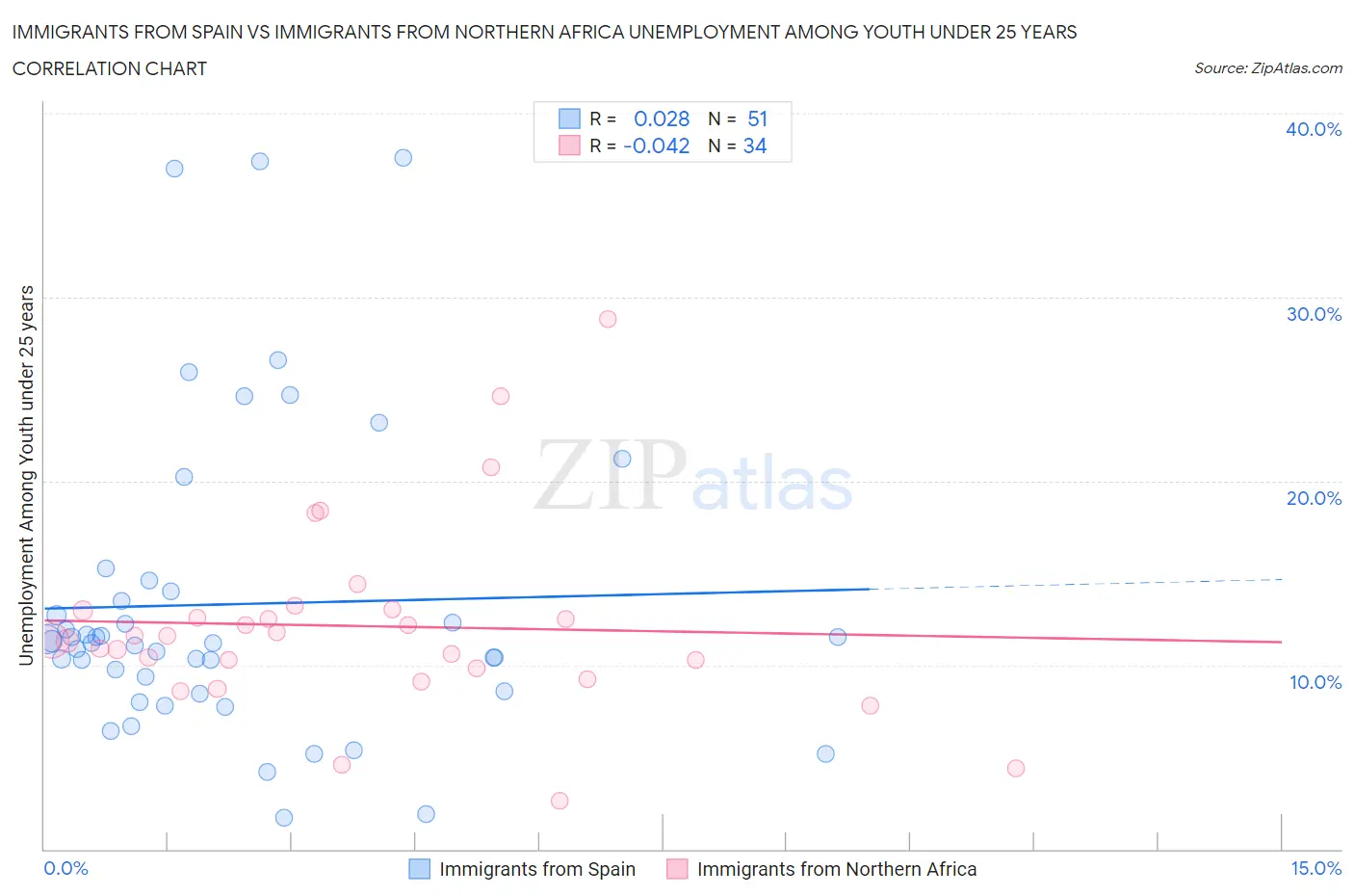 Immigrants from Spain vs Immigrants from Northern Africa Unemployment Among Youth under 25 years