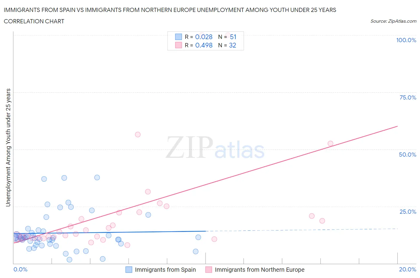 Immigrants from Spain vs Immigrants from Northern Europe Unemployment Among Youth under 25 years