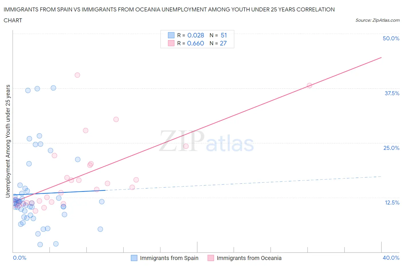 Immigrants from Spain vs Immigrants from Oceania Unemployment Among Youth under 25 years