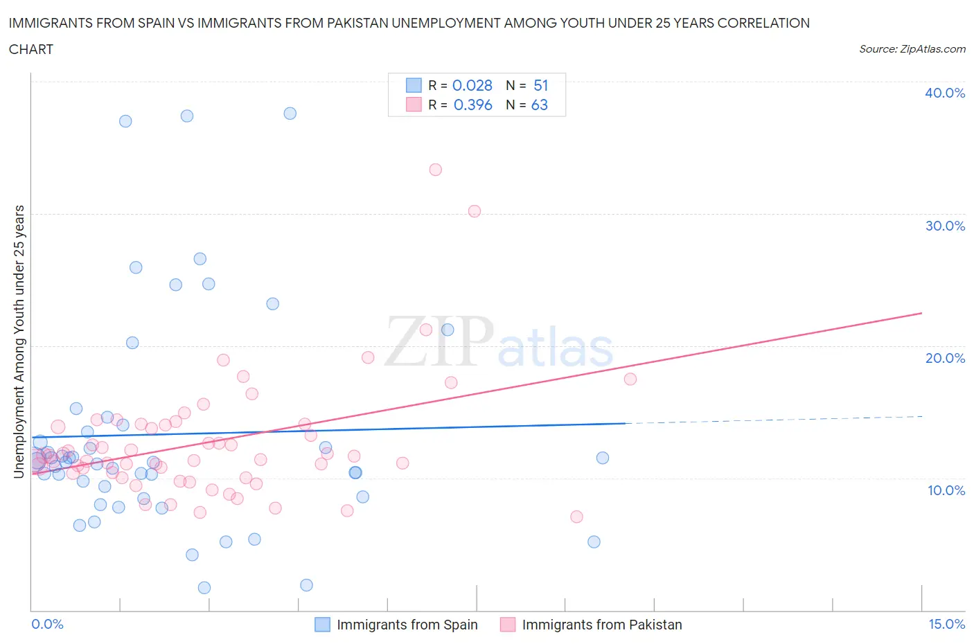 Immigrants from Spain vs Immigrants from Pakistan Unemployment Among Youth under 25 years